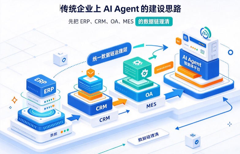 传统企业上 AI Agent 的建设思路：先把 ERP、CRM、OA、MES 的数据链理清