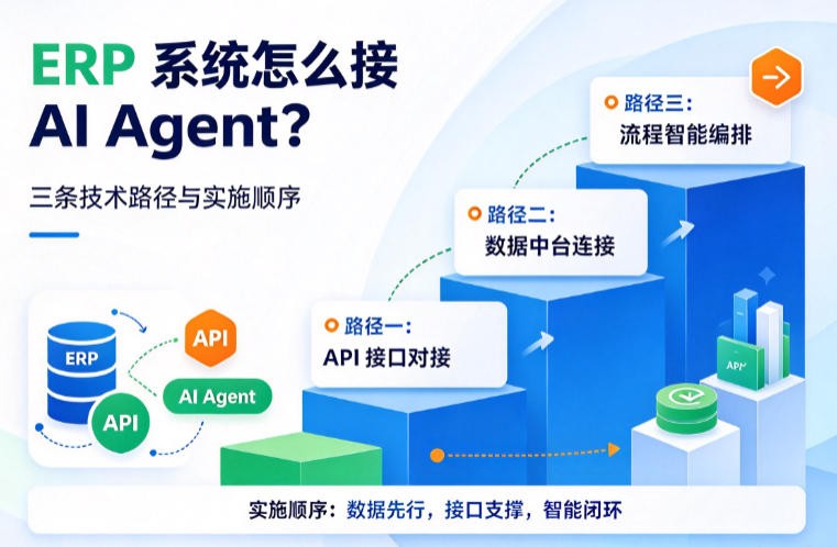 ERP 系统怎么接 AI Agent？三条技术路径与实施顺序